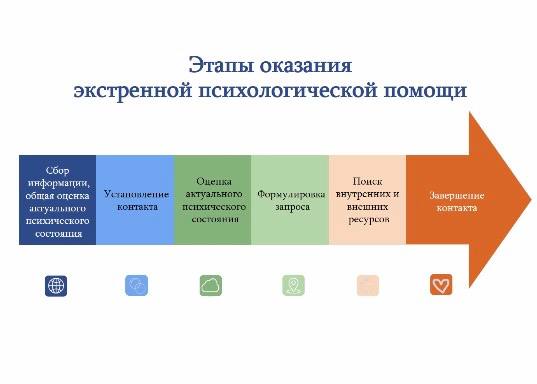 Учебно-методическое занятие по оказанию экстренной психологической помощи
